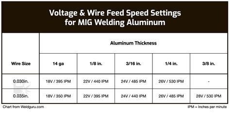 can i mig weld aluminum sheet metal|aluminum mig settings chart.